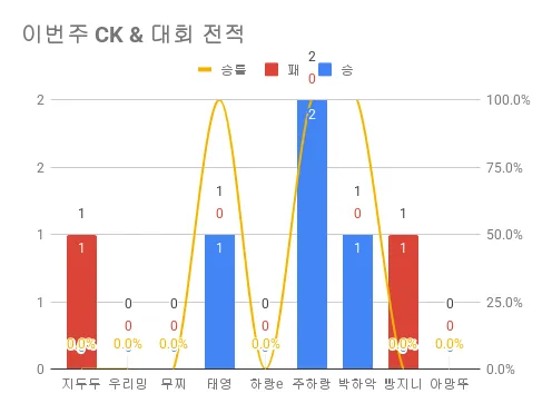 이번주 CK & 대회 전적.png.webp