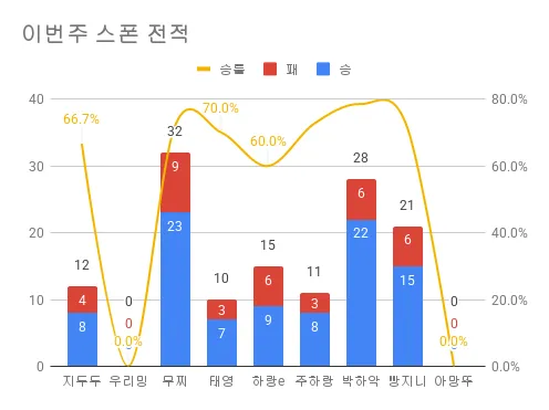 이번주 스폰 전적.png.webp