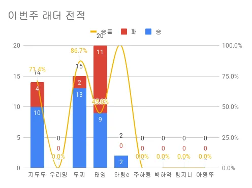 이번주 래더 전적.png.webp