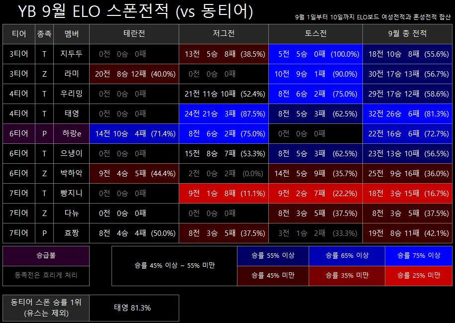 YB9월동티어스폰전적.png.webp