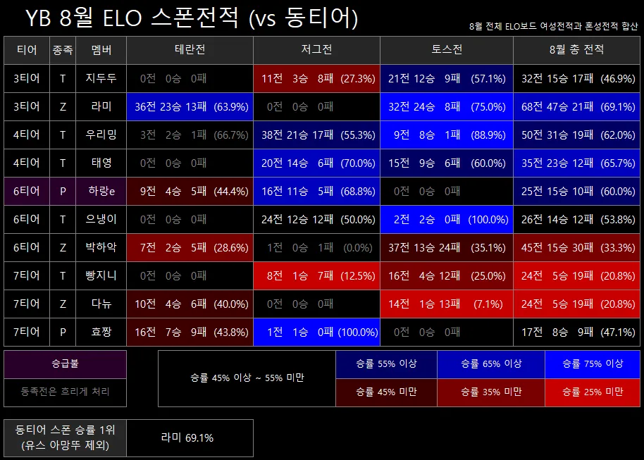 YB8월동티어스폰전적.png.webp