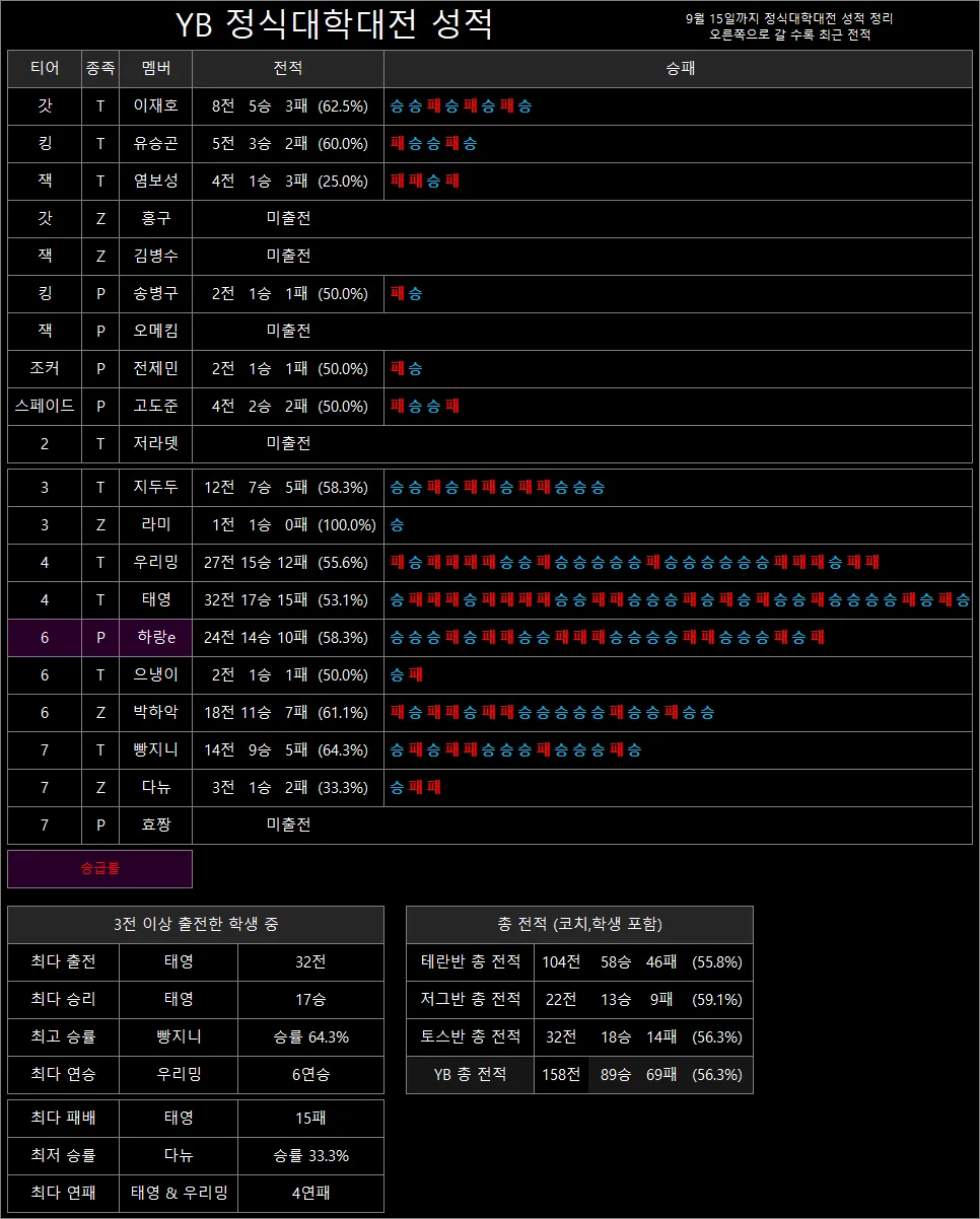 YB대학대전성적.png.webp