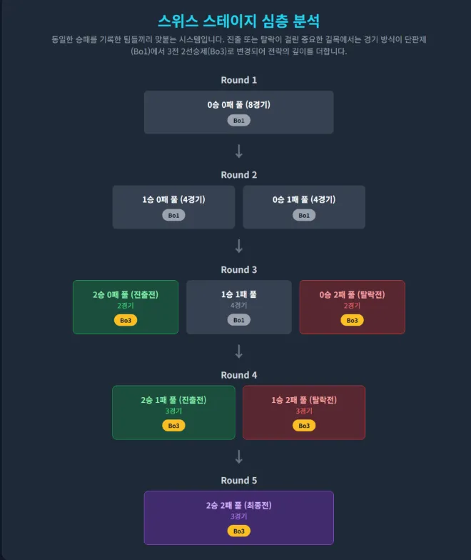 스위스스테이지 방식.png.webp